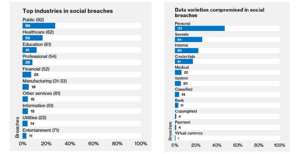 social engineering breakdown by industry