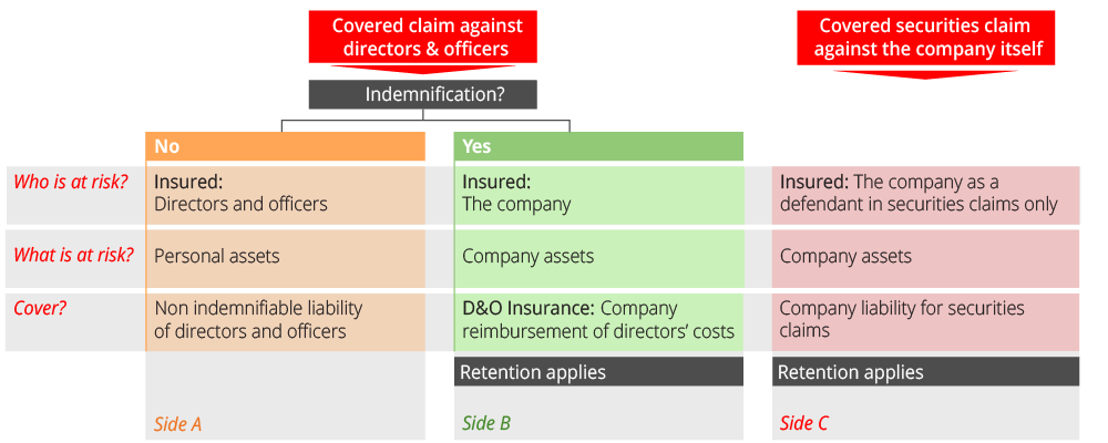 How D&O insurance works