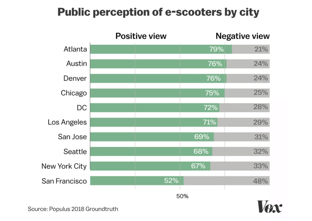 Escooters Perception