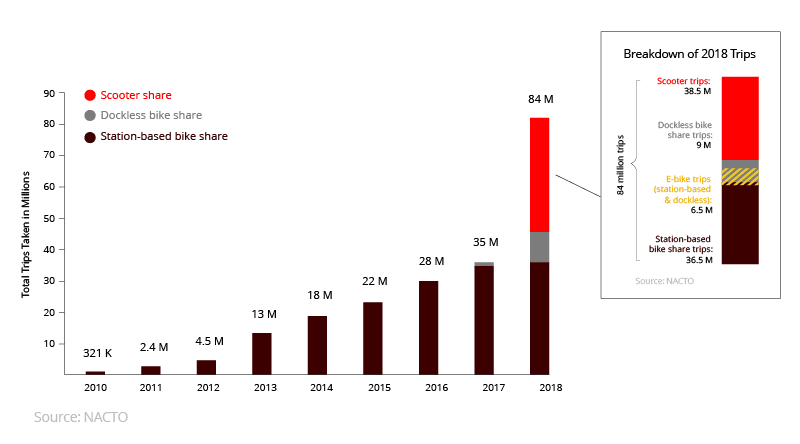 Trips Shared Mobility