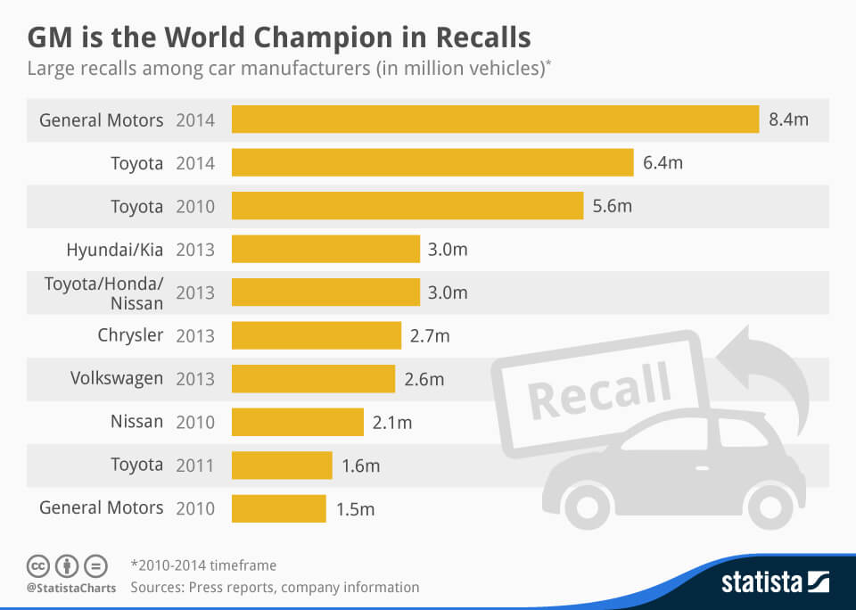 chartoftheday large recalls among car manufacturers n