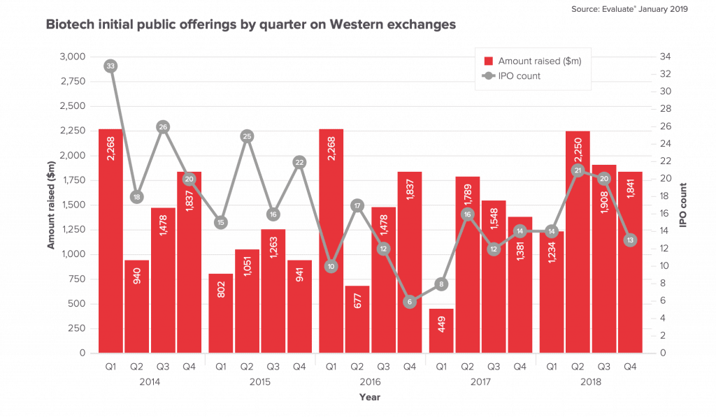 Biotech IPOs