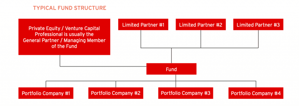 funding structure