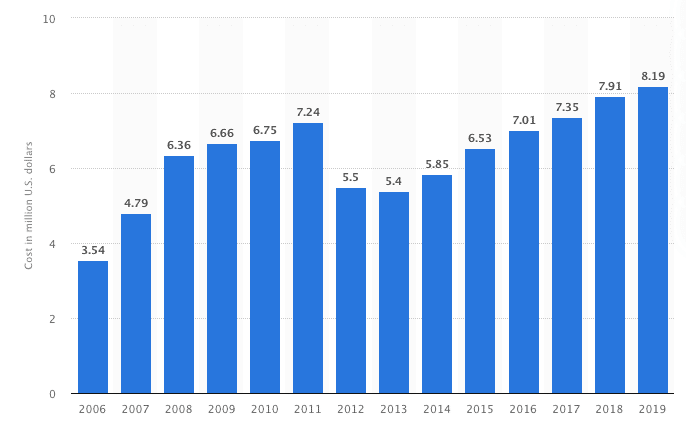 statista cyber insurance claims cost worldwide