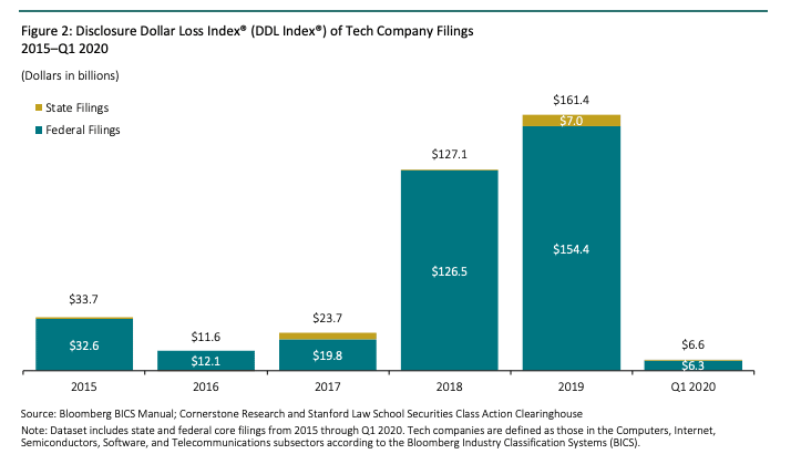 DDL Index of Tech Company Filings