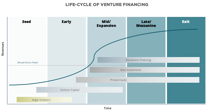 late-stage-investment