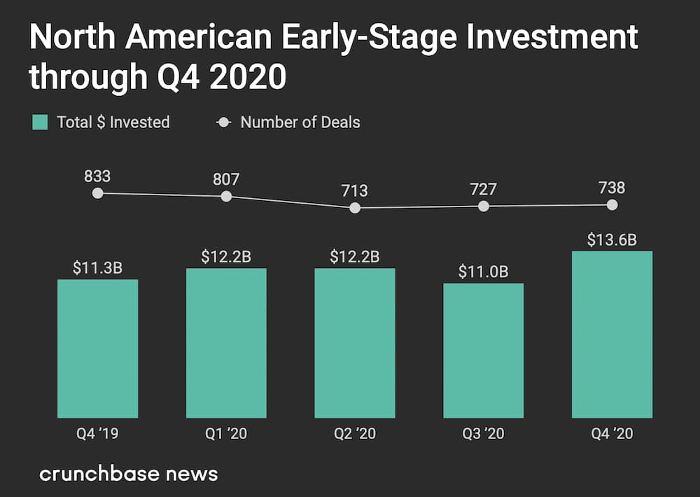 . Early Stage Funding