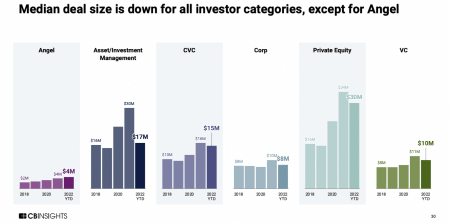 Median deal size